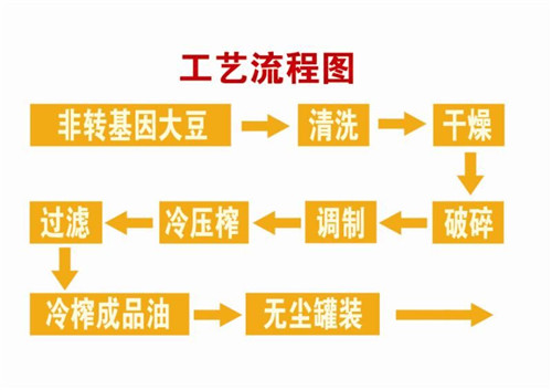 工艺流程